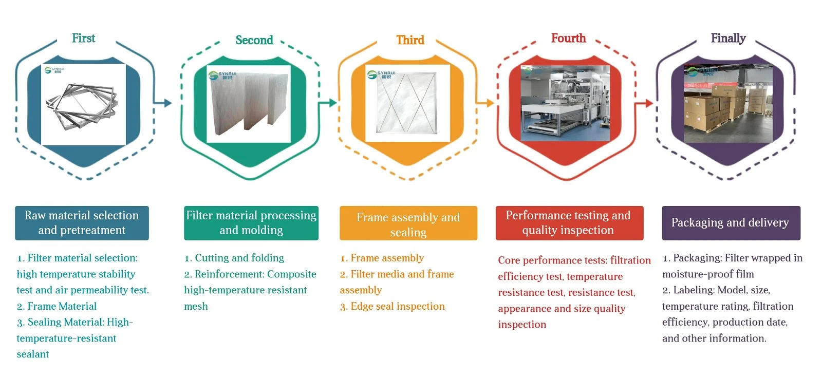 300High Temp Glass Fiber Oven Filter Process 300High Temp Glass Fiber Oven Filter Process